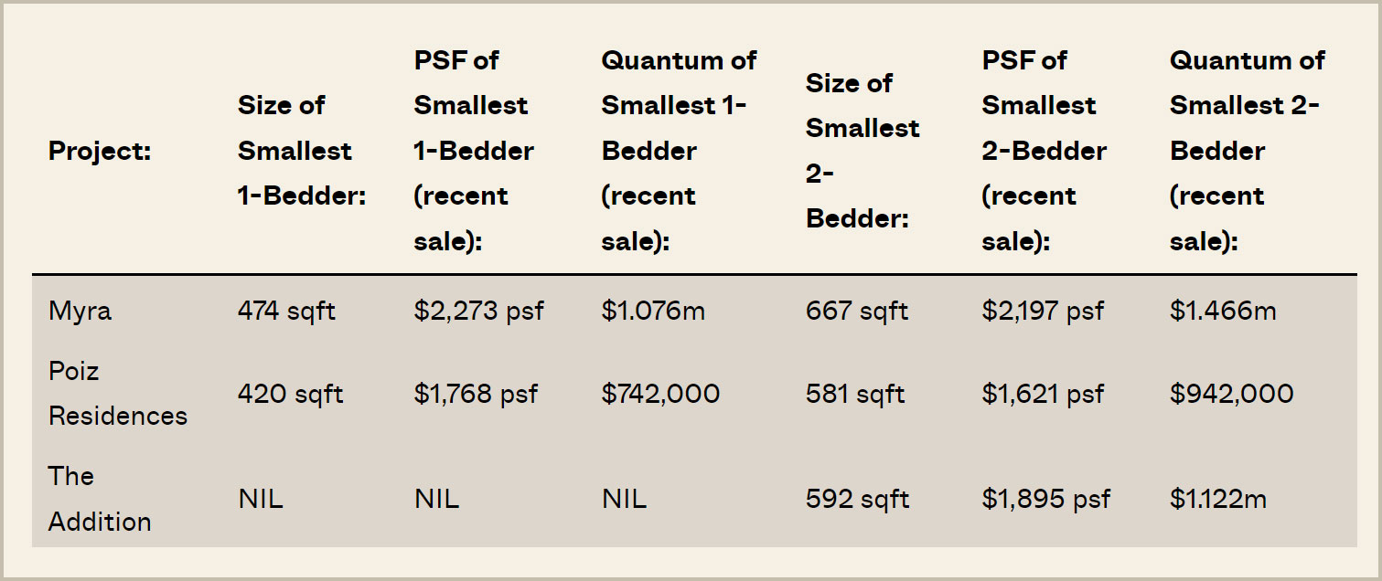 Compare the price (PSF) of Myra Condo with some nearby projects
